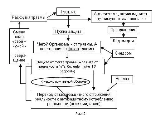 Защита от факта травмы это защита от реальности Вася ты болен Нет Я - фото 167