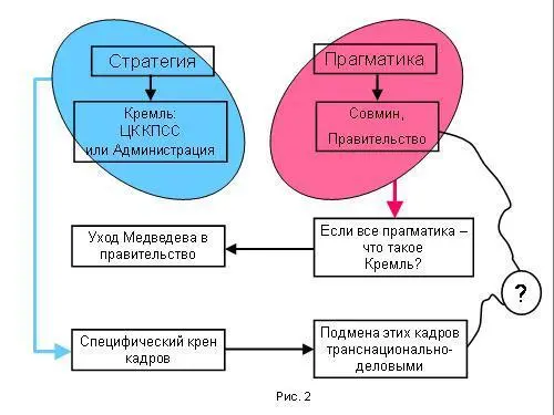 Есть держатели стратегии это ЦК КПСС или Кремль или Администрация - фото 188