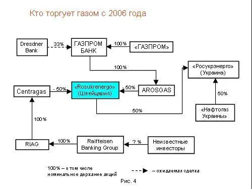 Вот возникли некие группы которые торгуют газом и среди них появилась новая - фото 190