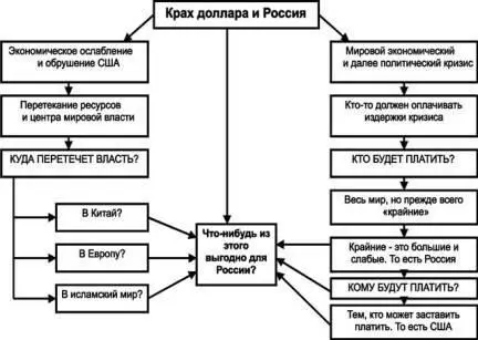 Рис17 А что такое для России уже не для СССР крах доллара и ослабление США - фото 24