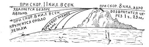 Судьба ядер выброшенных пушкой с весьма большой скоростью Ради простоты мы - фото 21