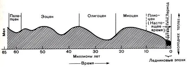 Рис 62 Предполагаемая схема колебаний температур на земной поверхности в - фото 119