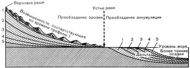 Рис 13 С течением времени кривая профиля водотока выполаживается - фото 21