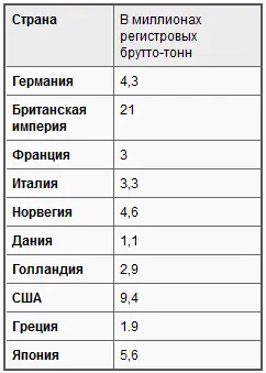 Из общего импорта Германии достигавшего 565 млн 29 млн доставлялись по - фото 2