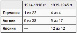 Из авианосцев спущенных со стапелей к началу войны погибло в 19391945 гг - фото 26
