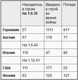 Британский военноморской флот потерял в 19141918 гг в общей сложности 1069 - фото 27
