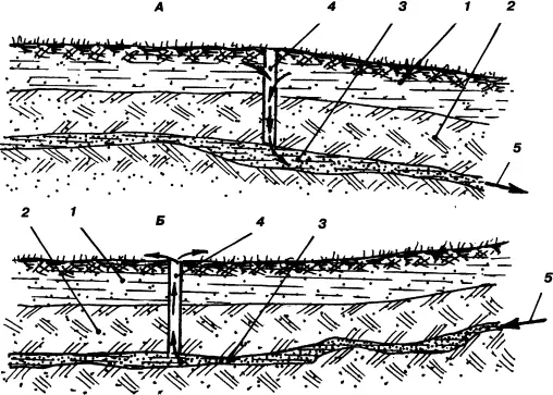 Рис 11 Варианты связи верховодки с водонесущим слоем А дренаж Б ключ 1 - фото 14