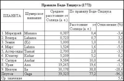 Во вторую модель включим 8 исконных планет шумерской космогонии Меркурия - фото 80
