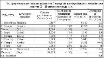 В модели с коэффициентом 19 расхождения реальных и расчетных расстояний планет - фото 81