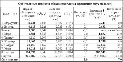 Для модели БодеТициуса средняя погрешность соблюдения третьего закона Кеплера - фото 84