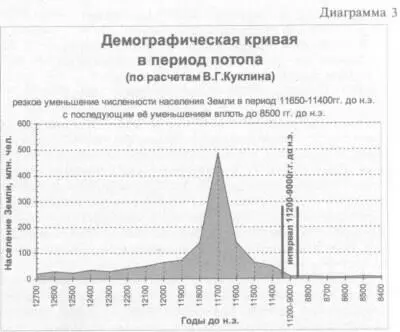 Тогда Энлил отдал распоряжение лишить людей пропитания В ход была пущена - фото 146