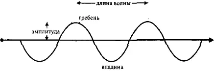 Рис 4 Графическое представление волны Щипок гитарной струны приводит ее в - фото 4