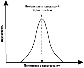 Рис 9 Типичное распределение вероятности Принцип неопределенности - фото 9