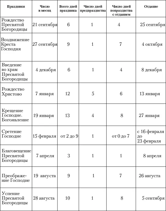 Двунадесятые подвижные Господские праздники Существуют Господские праздники - фото 8