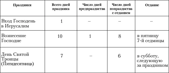 Существуют Господские праздники которые предваряются и заключаются особыми - фото 9