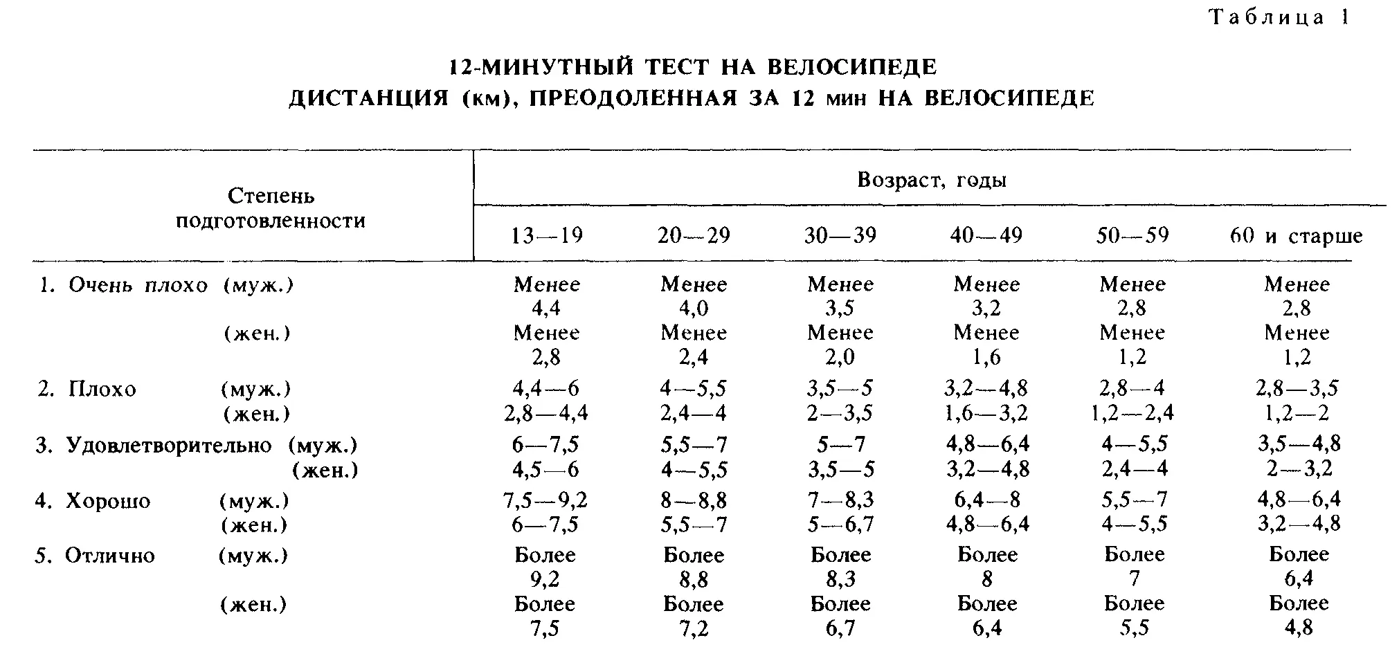 13 июля Охохо Это я про тест За 12 мин я одолел 6 км 200 м Оценка - фото 1