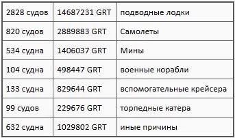 Самые большие ежегодные потери пришлись на 1942 когда было потоплено 1664 - фото 20