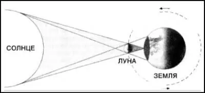Солнечное затмение При лунном затмении Земля находится между Солнцем и Луной - фото 100