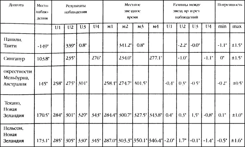 Наблюдения за лунным затмением велись 1617 июля 2000 г При позднейшем - фото 102