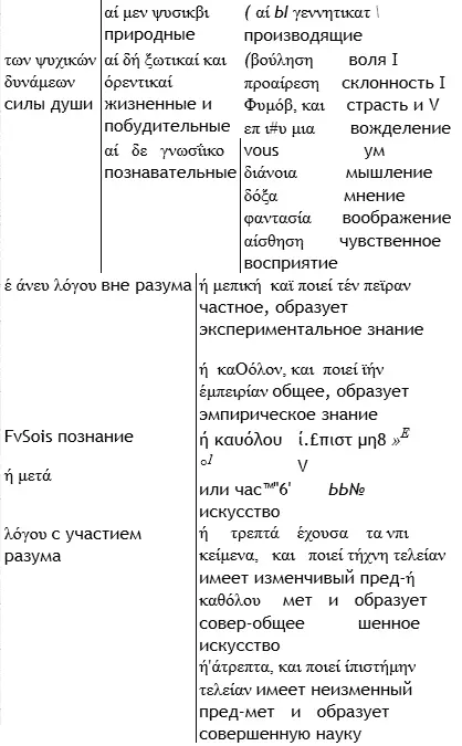 αί μεν ψυσικβι природные αί Ы γεννητικατ производящие των ψυχικών - фото 1