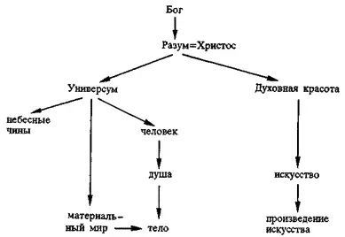 Источником красоты и здесь является Бог а высшим носителем ее Разум - фото 3
