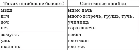 Здесь приводятся для сравнения лишь некоторые образцы из практических - фото 217