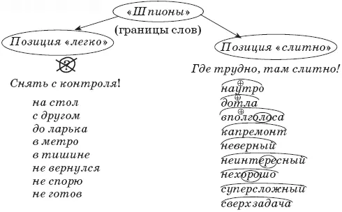 II Ошибки в гласных это письмо наоборот то есть собственно - фото 46
