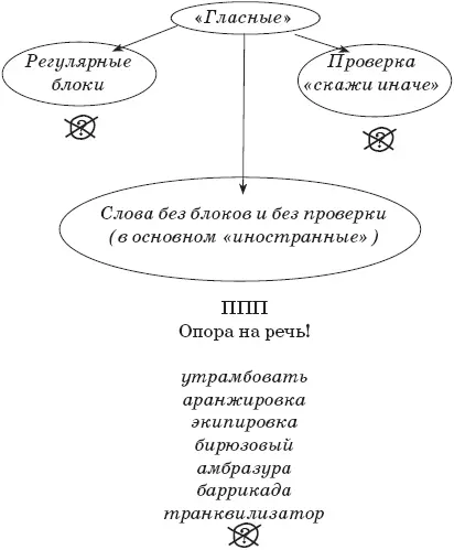 1 Где трудно там слитно 2 Опора на речь Это главные позиции которые - фото 47