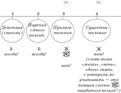 1 Теперь понятно почему тебе пришлось назвать три простых слова где есть ь - фото 79