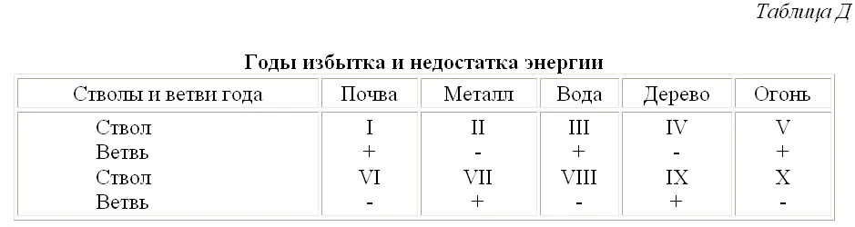 Примечание ветвь нечетная год избытка данной энергии ветвь четная год - фото 22