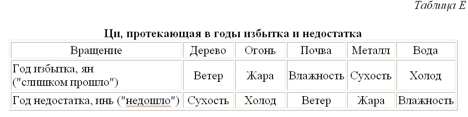 Примечание здесь из шести ци приводятся лишь пять опущена циогонь т е - фото 23