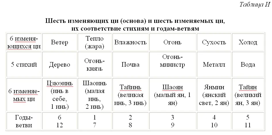 Примечание Данная таблица характеризует воздействие внешних погодных - фото 34