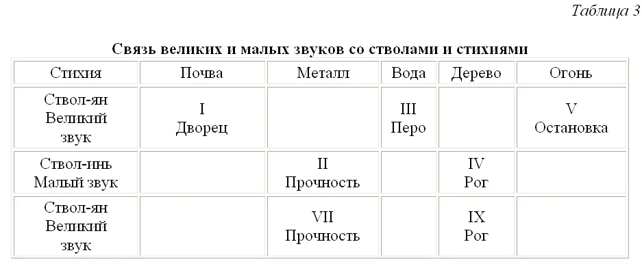 Рис 4 Пять звуков создают вращения великое и малое порождают друг друга - фото 26