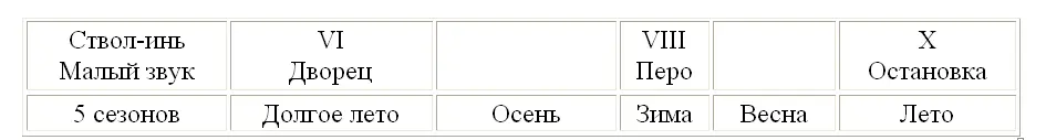 Рис 4 Пять звуков создают вращения великое и малое порождают друг друга - фото 27