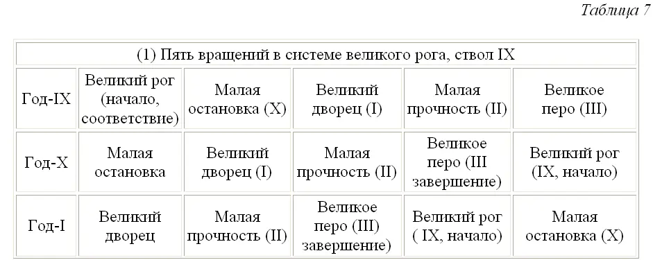 В течение двух лет IV и IX пять шагов главенствующего и гостящего вращений - фото 31