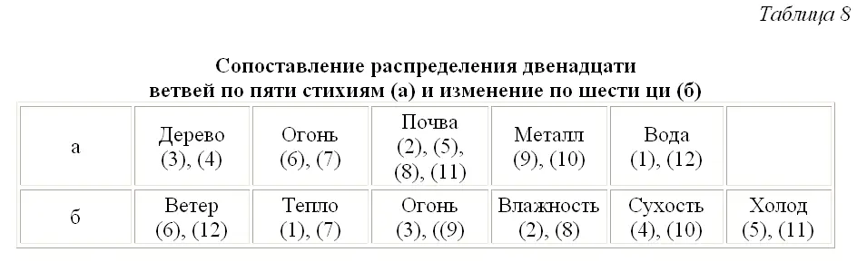 Почему же 6 ци должны так распределяться В Сувэнь в Великой теории шести - фото 35