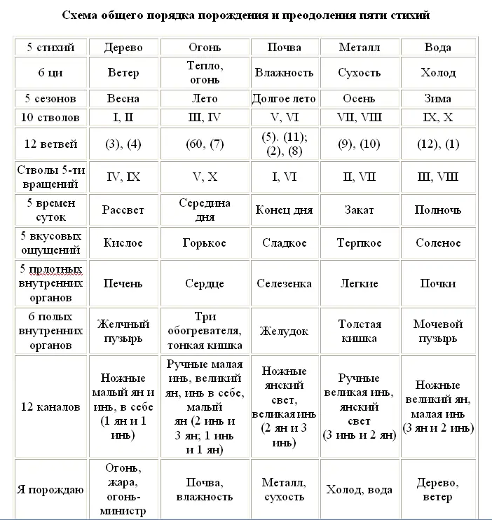 Таблица 9 всего не включает есть еще 5 сторон 5 запахов и пр они могут быть - фото 48