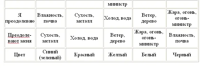 Таблица 9 всего не включает есть еще 5 сторон 5 запахов и пр они могут быть - фото 50