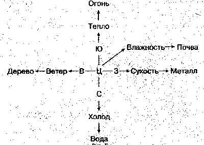 РисЕ Пять изменений В Ю Ц 3 С страны света и центр по единым ци и - фото 33