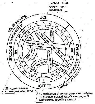 Рис 2 Пять ци проходят небо и изменяют пять вращений Ци киноварного неба это - фото 21