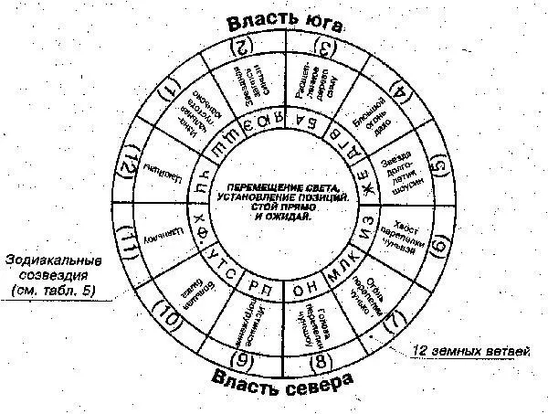 Рис 10 Схема власти юга и севера в распределении по порядку дворцов и звездным - фото 41