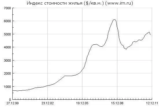 График 171 Индекс стоимости московского жилья с 1999 по 2011 гг На Графике - фото 193