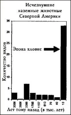 Илл 12 Число исчезнувших в эпоху кловис видов сравнимо с числом исчезнувших - фото 3
