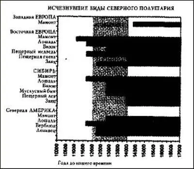 Илл 13 Наиболее вероятные пики вымирания для крупных животных Северного - фото 4