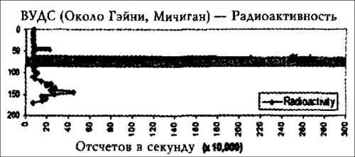 Илл 21 Данные взятые в ВудсСайт показывают большой пик Радиоактивности в - фото 8