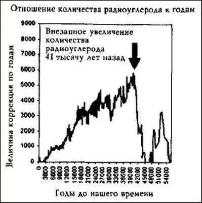 Илл 22 Примерно 41 тысячу лет назад содержание 14С 6 земной атмосфере резко - фото 9