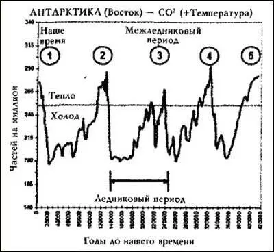Илл 23 Ледниковые периоды по содержанию СО 2 на станции Восток Антарктика - фото 10