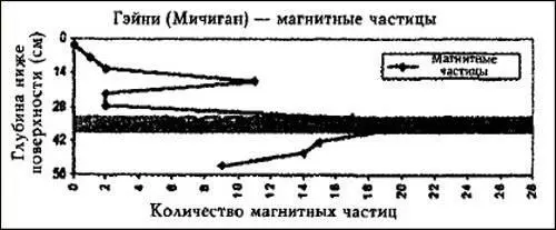 Илл 25 Распределение магнитных частиц из Гэйни Самая большая концентрация - фото 12