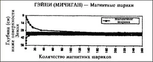 Илл 26 Магнитные сферы из Гэйни Большинство слоев почти не содержат - фото 13