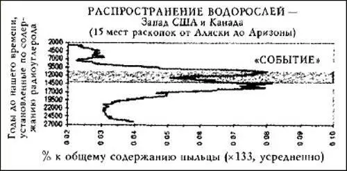 Илл 32 Распространялось ли черное покрывало из водорослей на всю Северную - фото 15